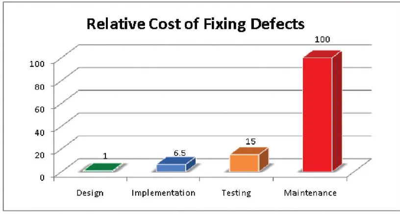 Diagram showing the cost of bug fixing in all software development life cycles