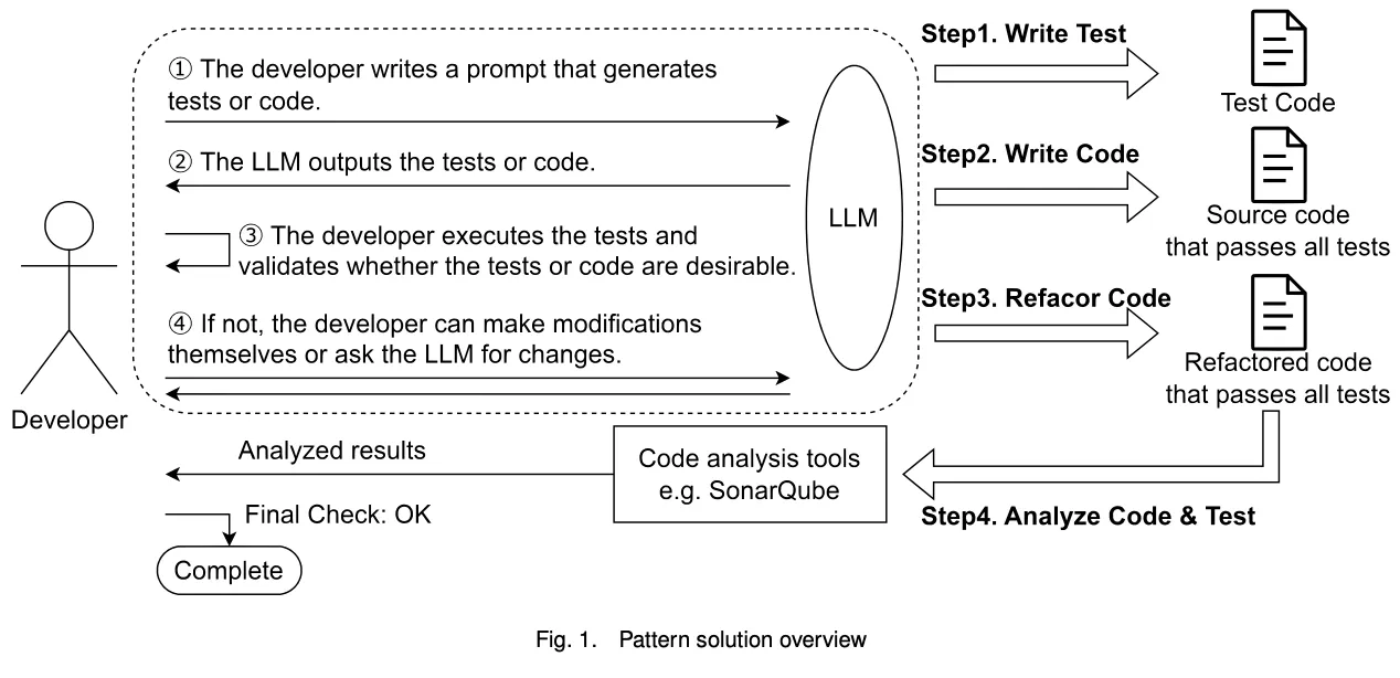 Diagram showing the four steps of test-driven AI coding.